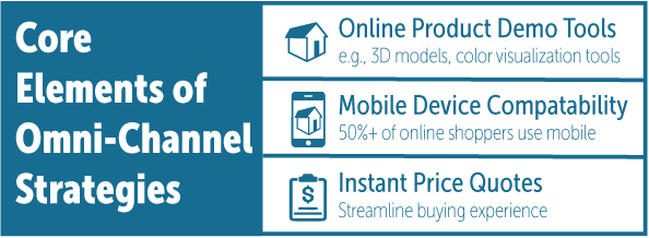 Core Element Of Omni Channel Strategies